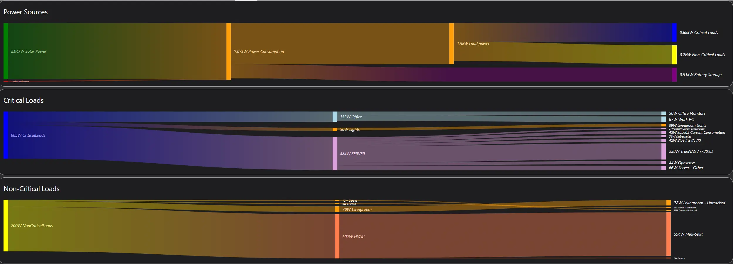 Image showing a sankey diagram, with all of my loads displayed