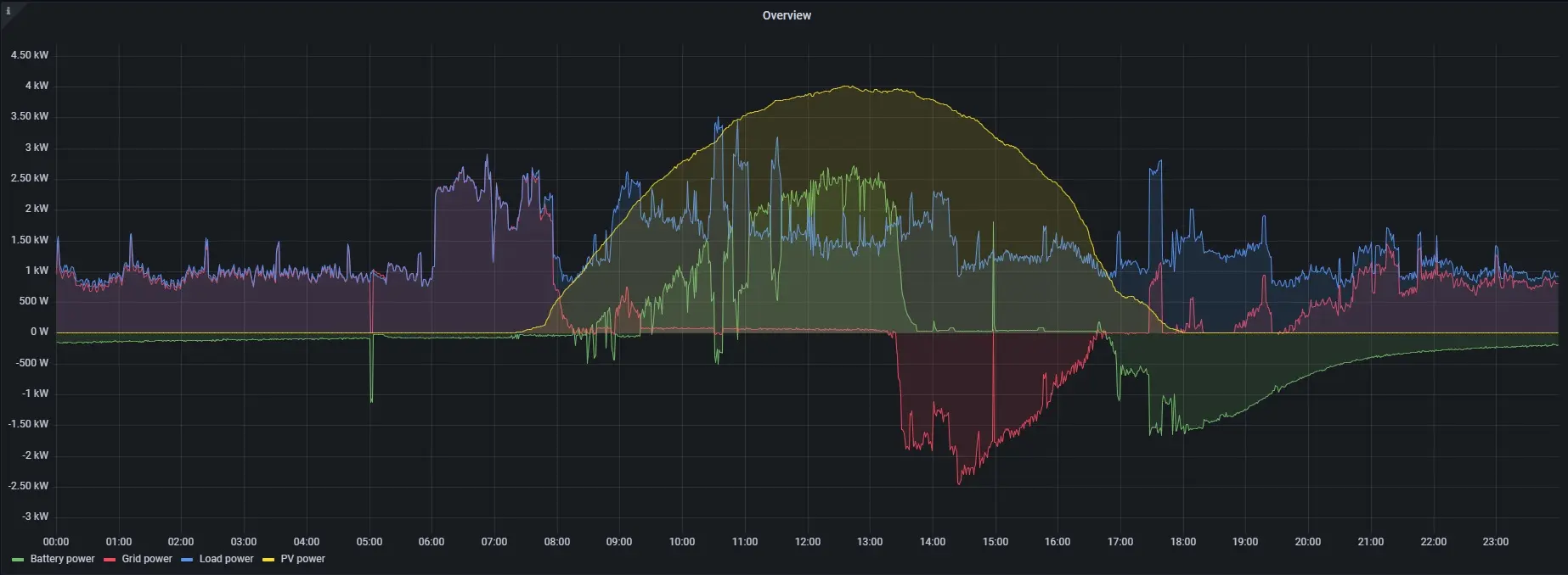Grafana Energy Dashboard