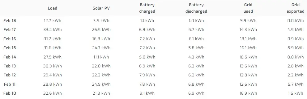 Daily Stats from Solar-Assistant