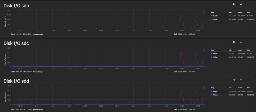 Disk I/O during the above tests.