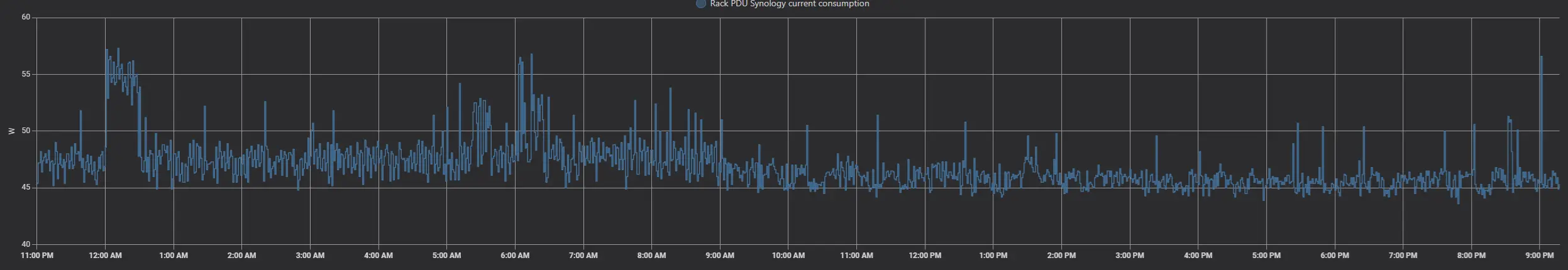 Graph showing power consumption over 24 hours for a synology
